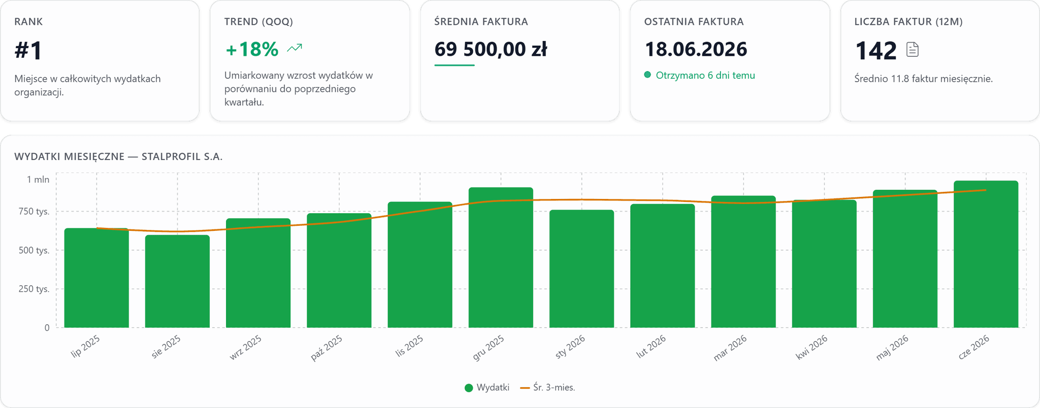 Vendor and cost KPI analysis